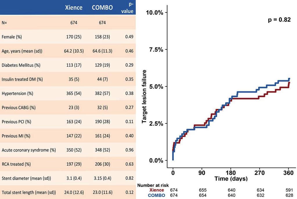 174 CHAPTER 9 patients with COMBO 4.5% (N=30) versus 2.7% (N=18) patients with Xience (HR 1.68, 95%-CI: 0.93-3.00, p=0.08). Definite or probable ST occurred 0.