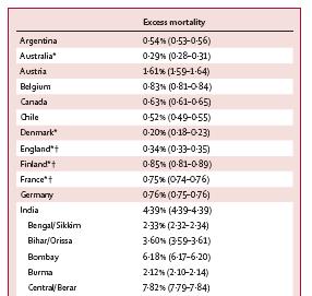 Murray et al, Lancet 2006 Estimate based on 13 countries data Notice ~40-fold