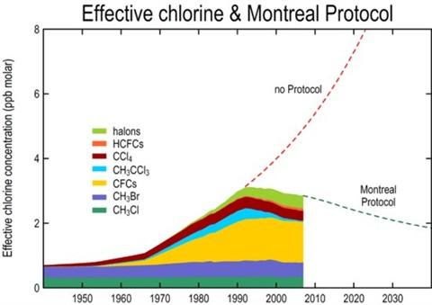 Montreal Protocol Despite resolve of international community to protect the ozone layer, due to the long residence time of CFCs in atmosphere, ozone layer will continue to be depleted until 2080 or