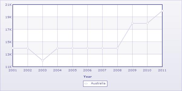 HIV in Australia* 31,379 HIV infected since 1983 23,542 living with HIV, 2011 1,104 new cases of HIV, 2011 NSW