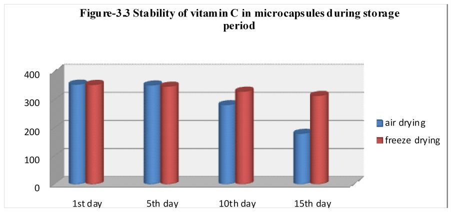 3 Stability of vitamin C in