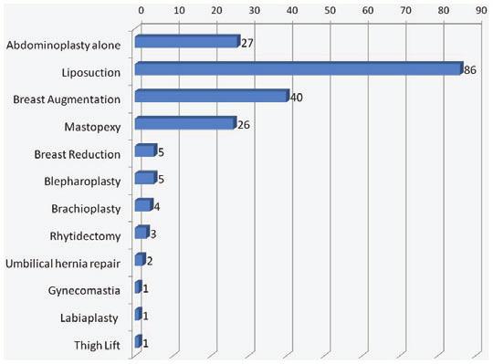 Failey et al 273 Table 2. Abdominoplasty Complications Acute ( 7 d) No. (%) Long Term (>7 d) No. (%) Nausea/vomiting 6 (4.0) Seroma 19 (13.0) Hematoma 2 (1.4) Wound dehiscence 5 (3.