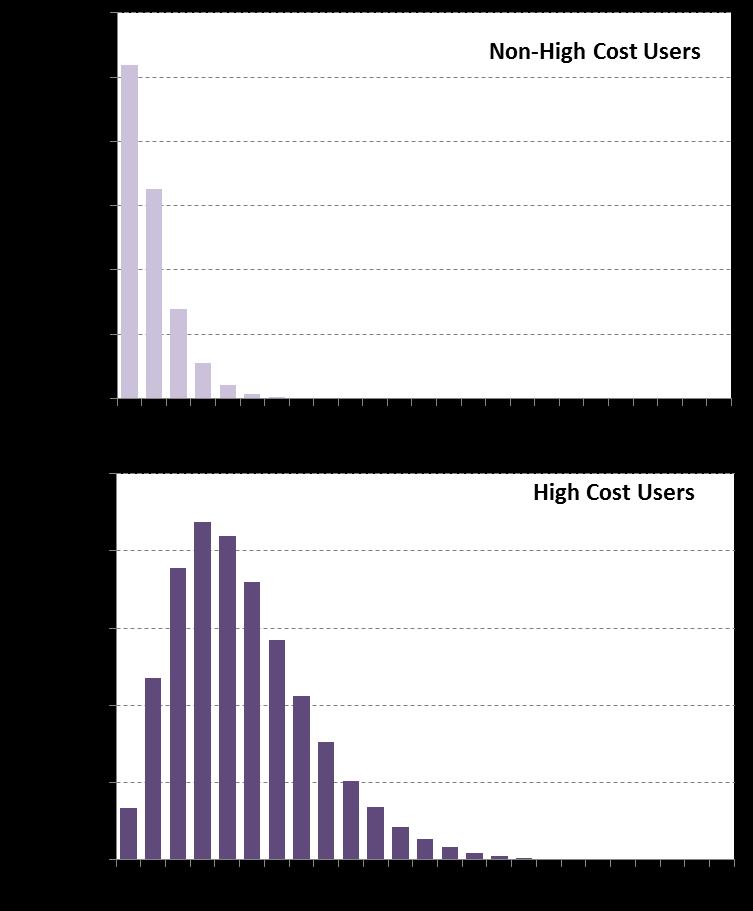 Distributions of Non-High Cost and High Cost Users by Number of Conditions Multiple Conditions, 4+ Number of patients # of conditions High Cost Users Non-High Cost Users All Patients Average # 4.6 0.