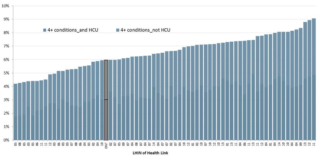 Percentage of patients that meet Target Population Criteria by HL MEDIUM sensitivity Provincially, 6% of patients are in the Target Population with approximately half of those in the Target