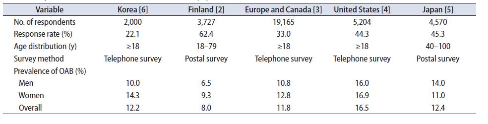 The prevalence of overactive bladder in conducted population-based survey 1 1) Korean EPIC study. World J Urol 2011;29:185-90 2) A population-based study in Finland.