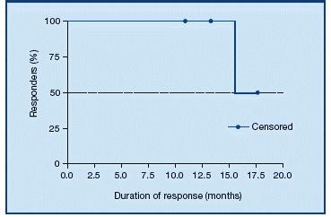 SLL subgroup analysis: Duration of Response Median