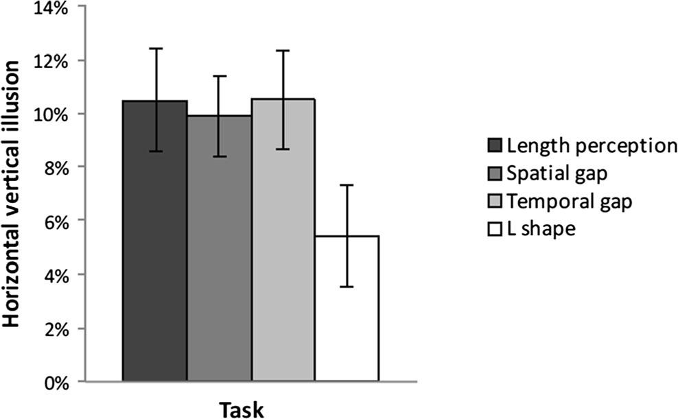 In the HVI_temporal_gap task, the vertical line and the horizontal line were equal likely to be shown first. Results Figure 2 shows the result of the length perception task.