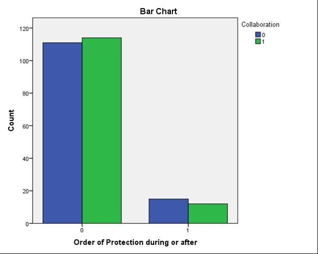 Orders of Protection (During or After Probation) Re-Arrest Two Years Following