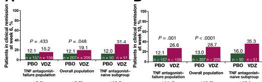 Vedolizumab in Crohn s disease in anti-tnf exposed vs Anti-