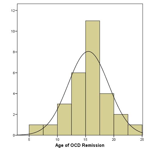 Clinical Course of OCD Age of Worst-Ever= 11.3 +/- 2.