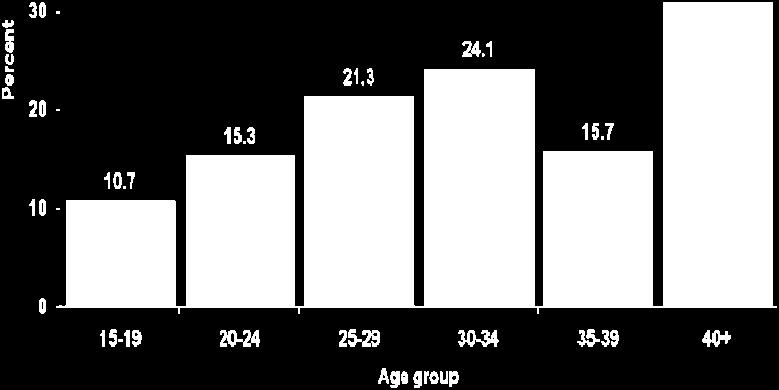 HIV prevalence among female sex workers by age group, 2008 Source: HIV Sentinel Sero surveillance Survey, 2008 Figure 4 shows trends in HIV prevalence among FSWs by cities included in the HSS surveys