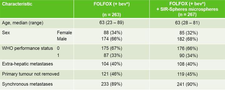 SUMMARY OF THE SIRFLOX RESULTS The SIRFLOX study results on the combination of SIR-Spheres Y-90 resin microspheres with first-line chemotherapy were published in Journal of Oncology in early 2016.