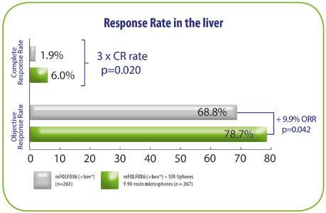 Objective Response Rate (ORR) in the liver was a secondary endpoint of the SIRFLOX study.