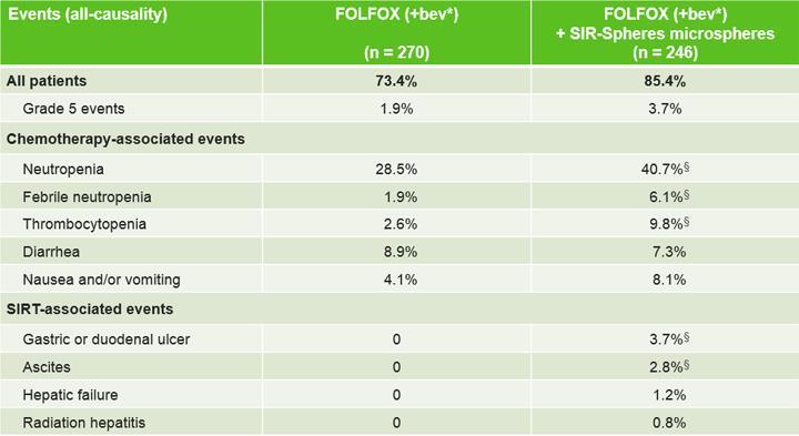 The table below lists selected Grade 3 adverse events from the SIRFLOX study.