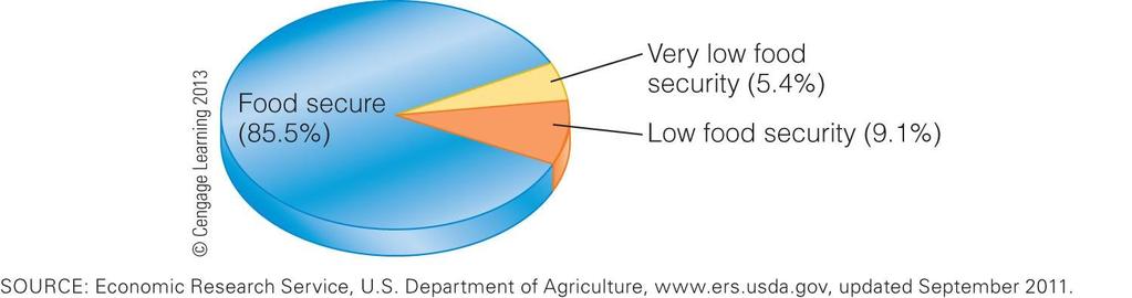 Prevalence of Food Security &