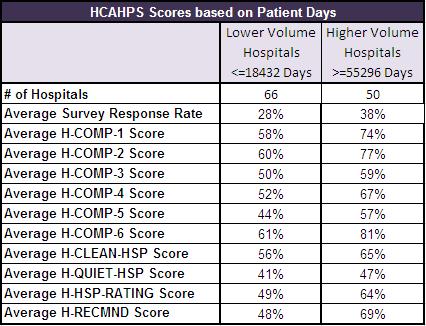 HCAHPS by Patient Days Hospitals with higher volumes tended to have