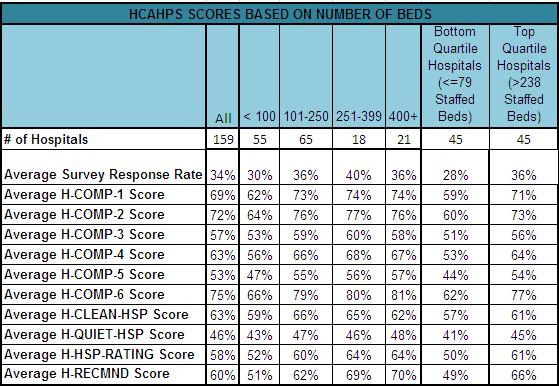 HCAHPS by Facility Size Larger hospitals tended to have slightly