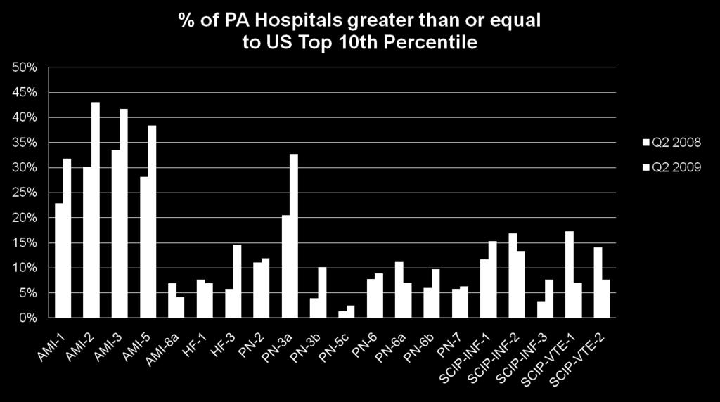YOY Comparisons between Q2 2008 and Q2 2009 CMS Process Measures Data for PA Hospitals There was an increase in the percentage of PA hospitals
