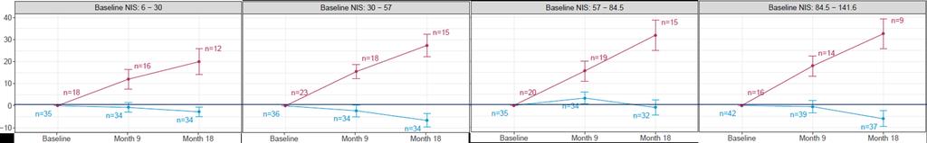 mnis+7 Change from Baseline (Mean/SEM) Phase 3 APOLLO Study Results mnis+7 Change by NIS Quartiles mnis+7 change at 18 months in all subgroups significantly favored patisiran demonstrated benefit in