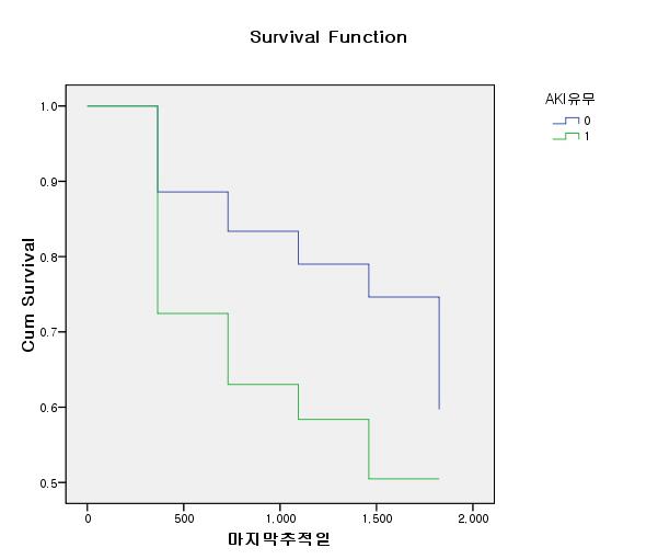 AKI and survival rate