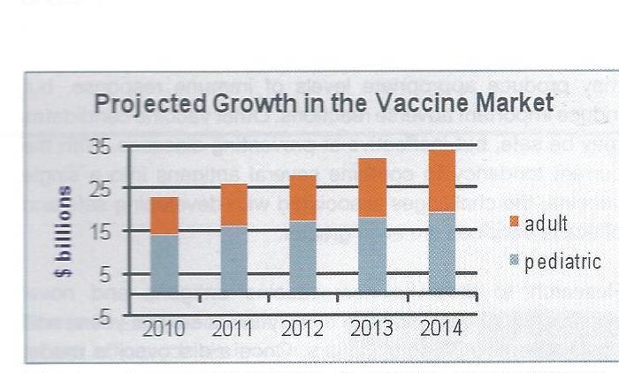 Projected Growth of the Vaccine Market by Adult And