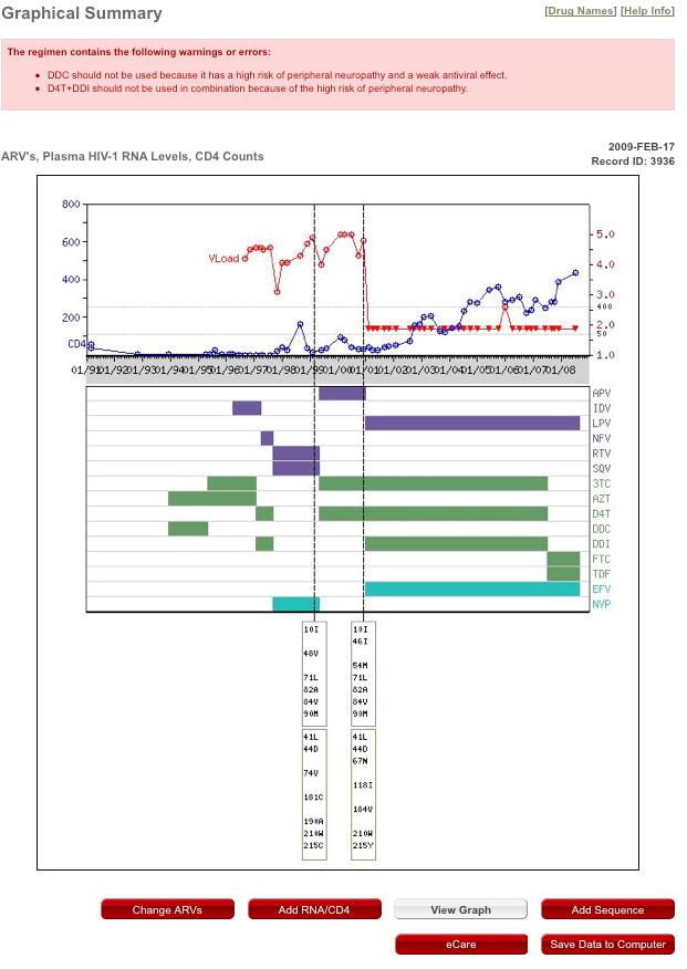65 The graphical summary generated by ART-AiDE displays the ARV treatment history, plasma HIV-1 RNA levels, CD4 counts, and major mutations present in a drug resistance genotype.