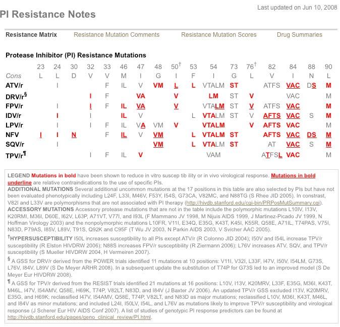 70 1. Drug Resistance Summaries A. Tabular Drug-Resistance Summaries by ARV Class There are five Tabular Drug-Resistance Summaries by ARV class.