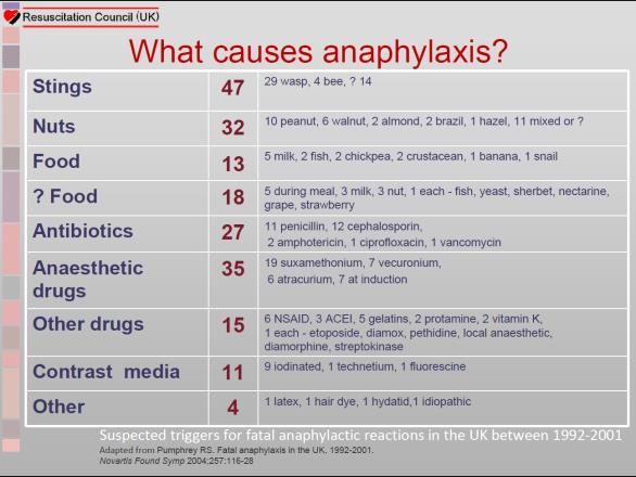 Vaccine related anaphylaxis Between 1997 and 2003, there were 130 reports to the MHRA and