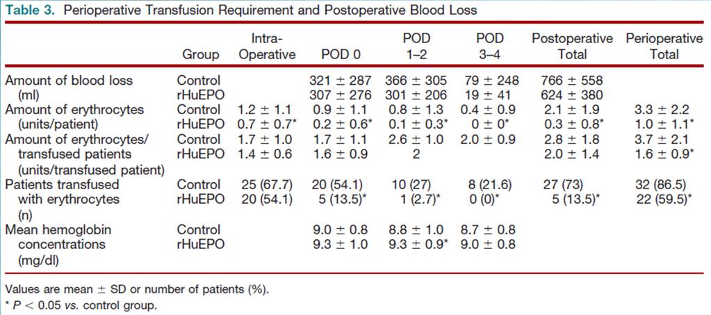Use of single dose epo and IV iron one day prior to cardiac surgery