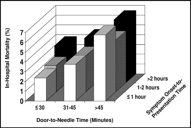 1230 The American Journal of Cardiology (www.ajconline.org) Figure 2. Door-to-needle time and in-hospital mortality for the entire cohort, p 0.001 for trend. Figure 3.