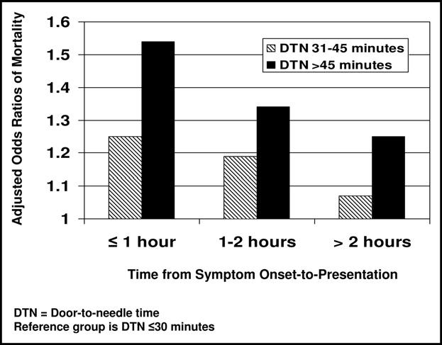 For trend across door-to-needle times, all p 0.001. For trend across symptom-onset-to-presentation times, p 0.001 for doorto-needle time 30 minutes, p 0.031 for 31 to 45 minutes, and p 0.