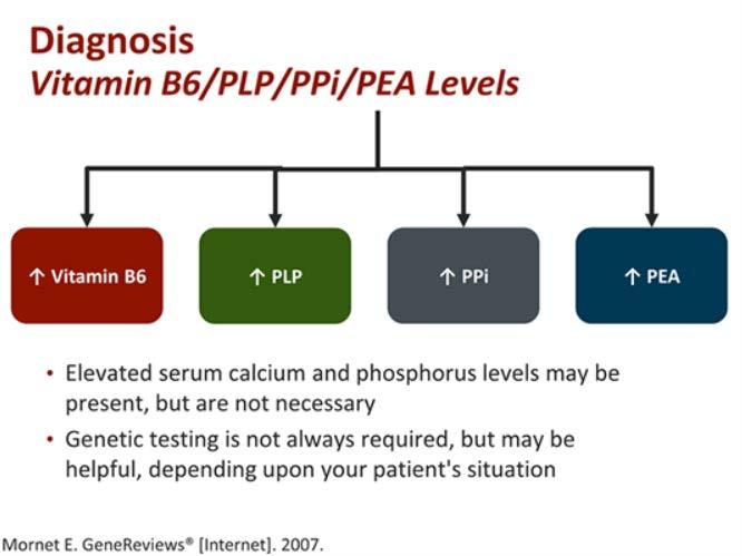 Diagnosis Assess alkaline phosphatase levels Measure calcium, phosphorus, magnesium, creatinine, parathyroid hormone (PTH), 25(OH) vitamin D, and 1,25(OH)2