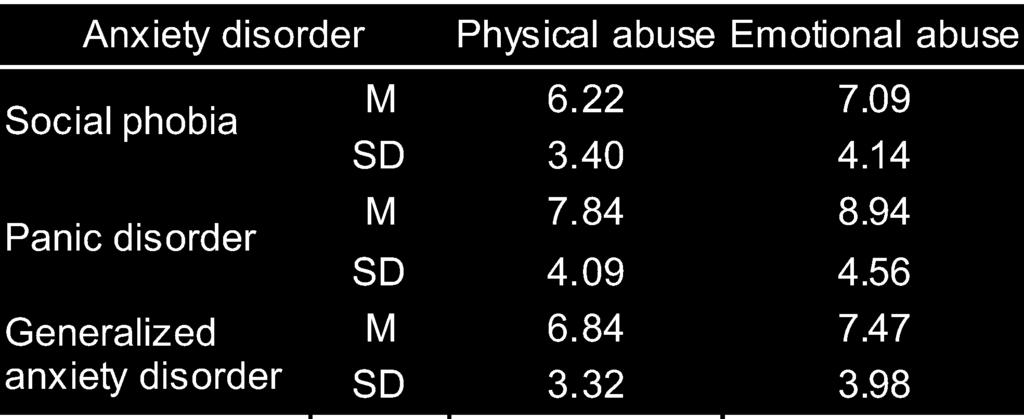 Table 1: Physical and emotional childhood abuse in patients with SP, PD and GAD (M, N, and SD).