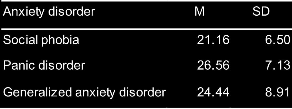 Table 5: Correlation between the level of manifest anxiety with physical and emotional abuse in childhood in patients with SP, PD and GAD.