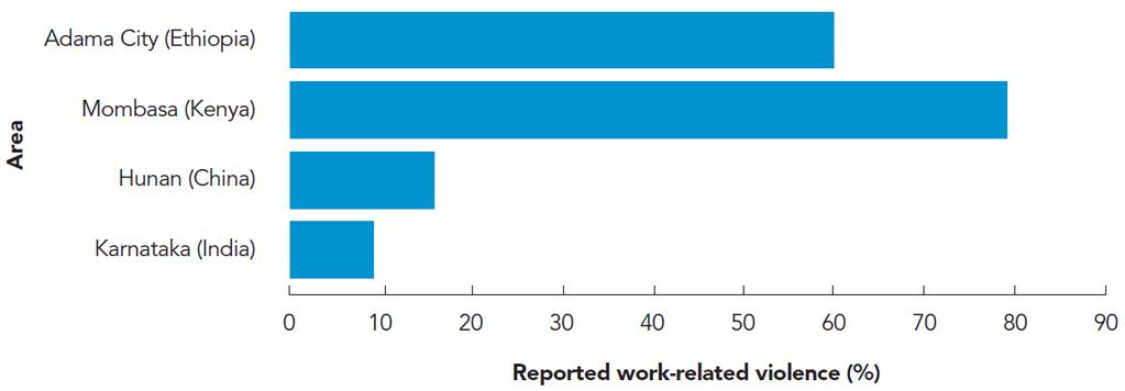 Female sex workers reporting work-related violence (%) Source: Mooney A, et al, BMC Public Health 2013; Pack AP, et al,