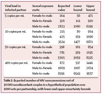 Cumulative risk of HIV transmission with varying VL Insertive penile-vaginal Receptive penile-vaginal Penile-anal Wilson et al. Lancet 2008;372:314-20 Condoms?