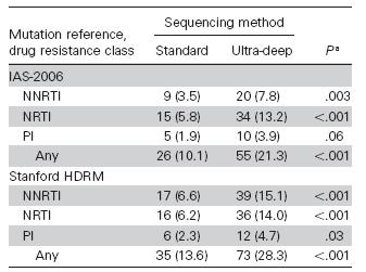 Prevalence of drug-resistance resistance mutations