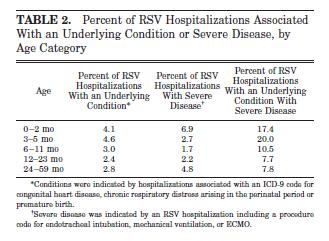 RSV-associated Hospitalizations: Children < 5y, 1997-2006 - Results Younger infants more likely
