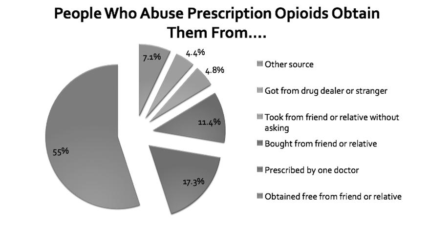 Prescription Opioid Abuse Almost all prescription drugs involved in overdoses come from prescriptions originally (not pharmacy theft) Frequently diverted to people using them without prescriptions