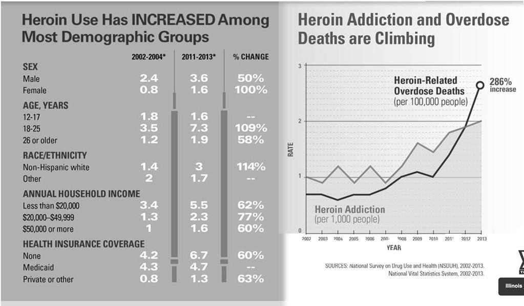 Overdose Deaths Each day, ~46 people in the United States die from overdose of prescription pain medications >47,000 Americans died of a drug overdose in 2014, an increase of 7% from 2013 >50% were