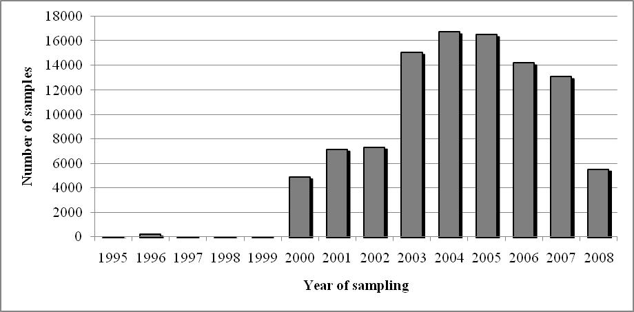 Figure 2: Distribution of samples over years of sampling (note that 2008 was not a complete year of sampling) There were 289 results reported covering the period prior to year 2000 and 19,462 samples