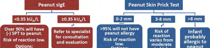 months (60 months LEAP, 12 months off) Peanut allergy significantly