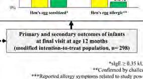 year No evidence of egg allergy prevention Bellach et al JACI 2017 Starting Time for Egg Protein STEP 820 4-6 month