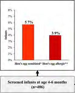 months Raw egg challenge at 12 months Results: No anaphylactic reaction with study powder No difference in egg