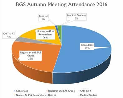 BGS Spring and Autumn Meetings Feedback from attendees 93% were confident that attending helped them to improve patient care 89% agreed that the meeting strongly met their educational needs Who do we