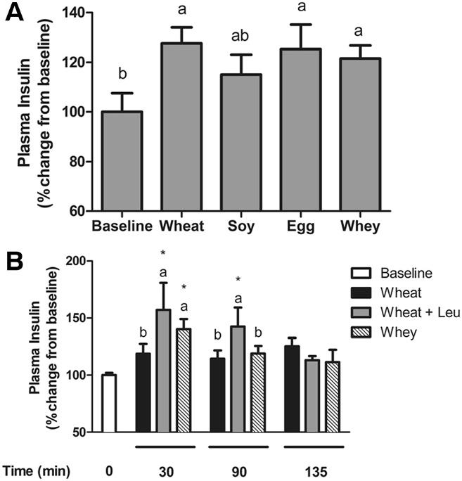 Norton et al. Nutrition & Metabolism 2012, 9:67 Page 6 of 9 Plasma amino acid concentrations for the wheat and whey groups were consistent with Experiment 1.