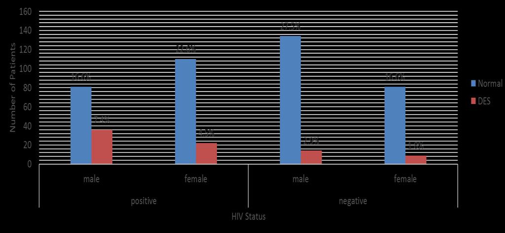 Figure 3: Distribution of Participants by HIV status and presence of DES (n=487) The prevalence of DES in: All the HIV+, both males and