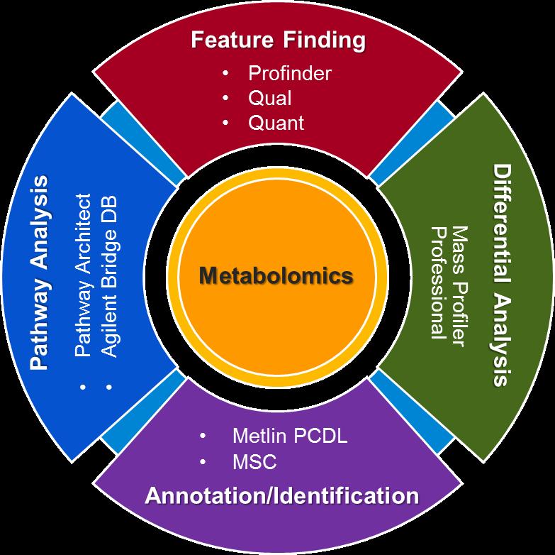 Most Extensive Software Portfolio for Metabolomics Data Analysis Find features across