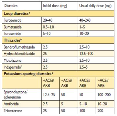 Doses of diuretics