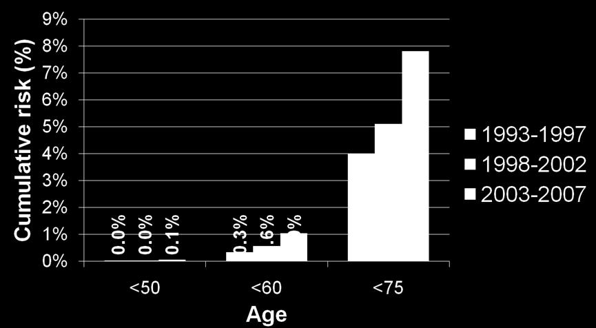 by age Change significant